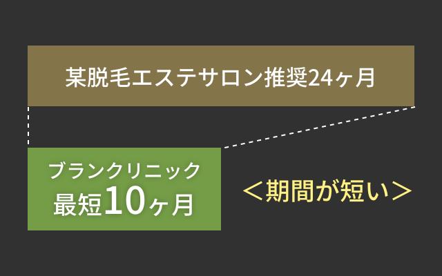 脱毛費用・期間の違いイメージ